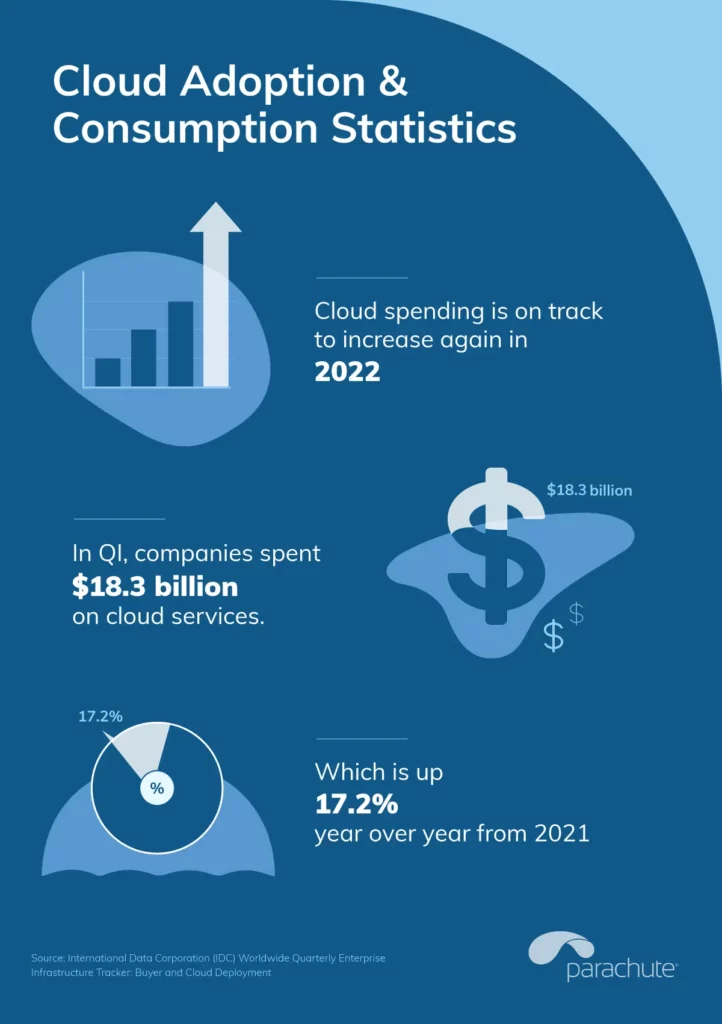 Cloud Computing Statistics 2024 Parachute