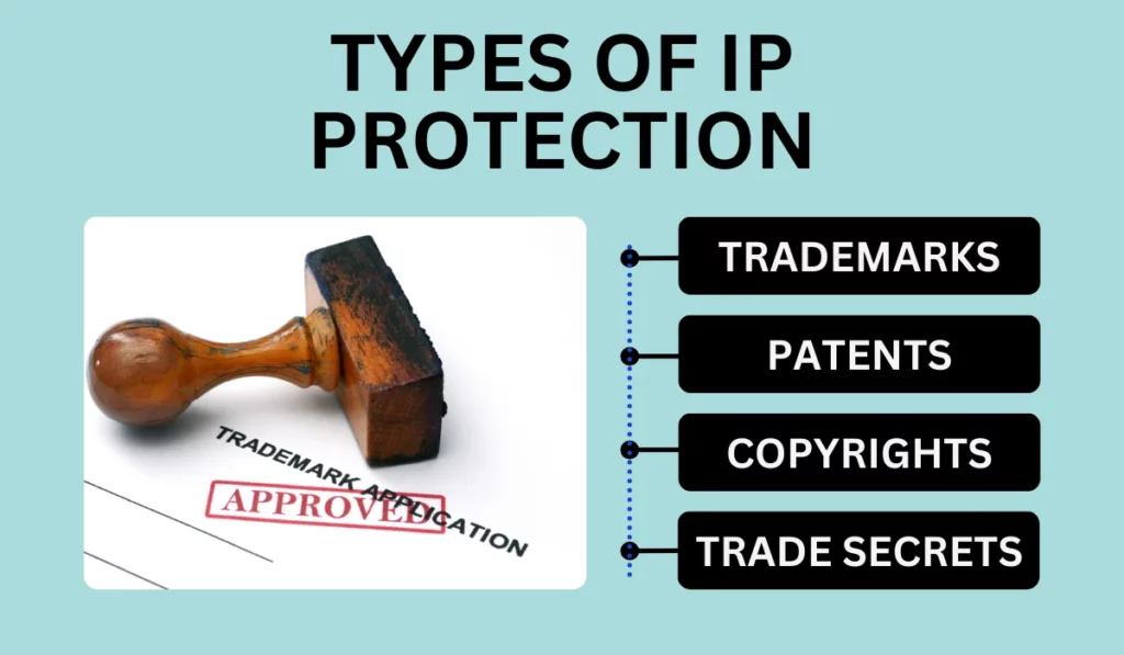 Types of IP Protection